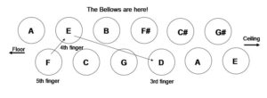 Stradella Bass Melodic Minor Decending F, E, D